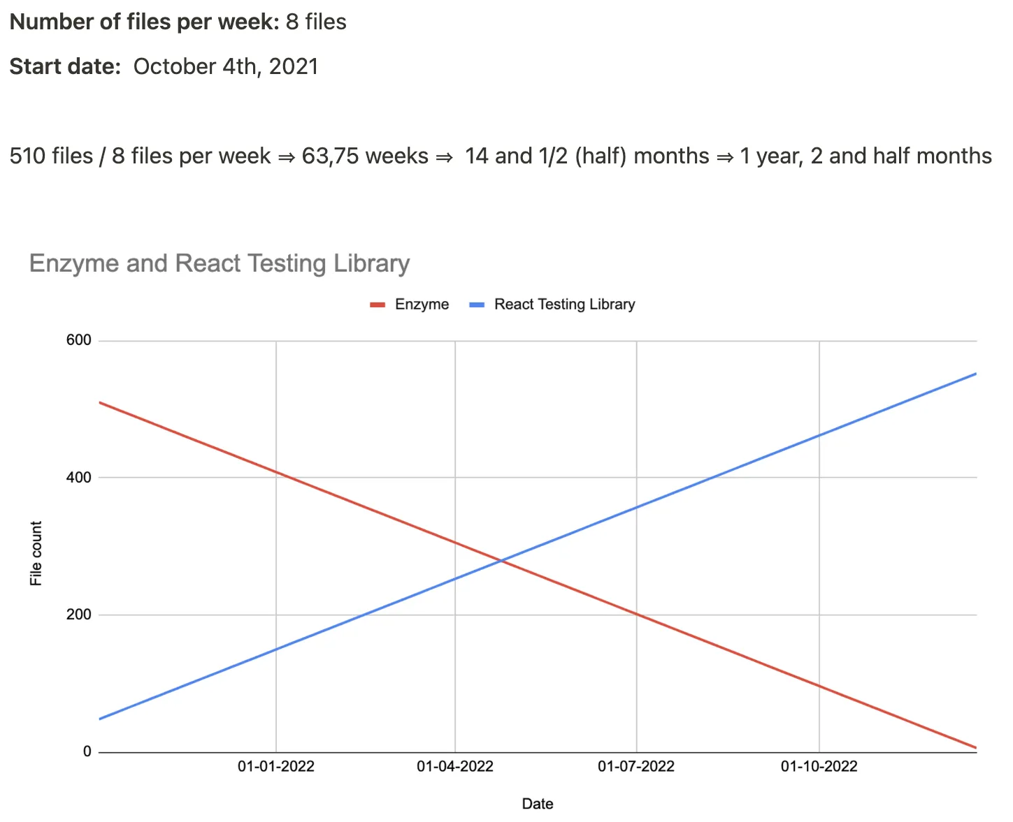 Migration estimation by 8 files per week
